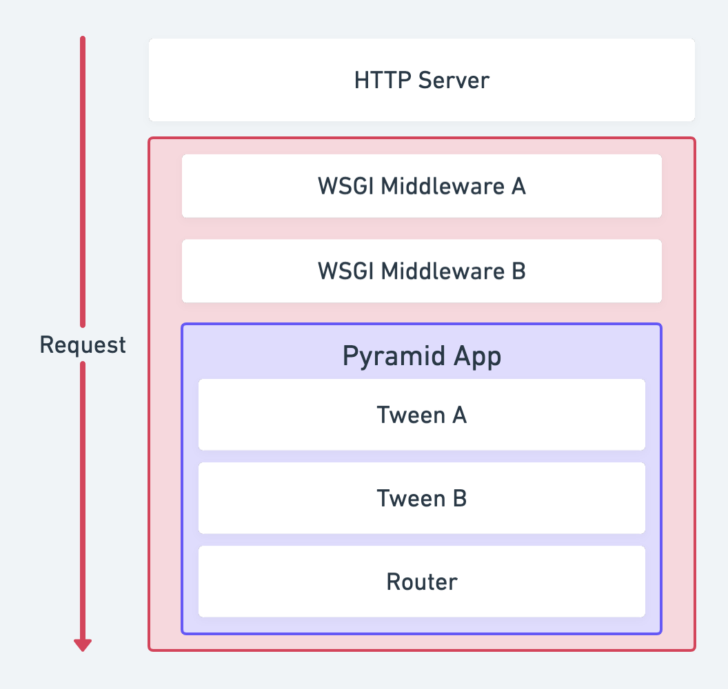 Pyramid tween lifecycle
